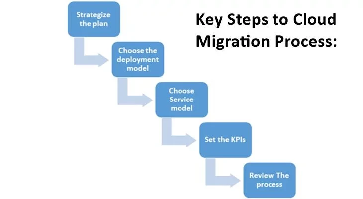 Guide to Migrating Your Website to Cloud Hosting